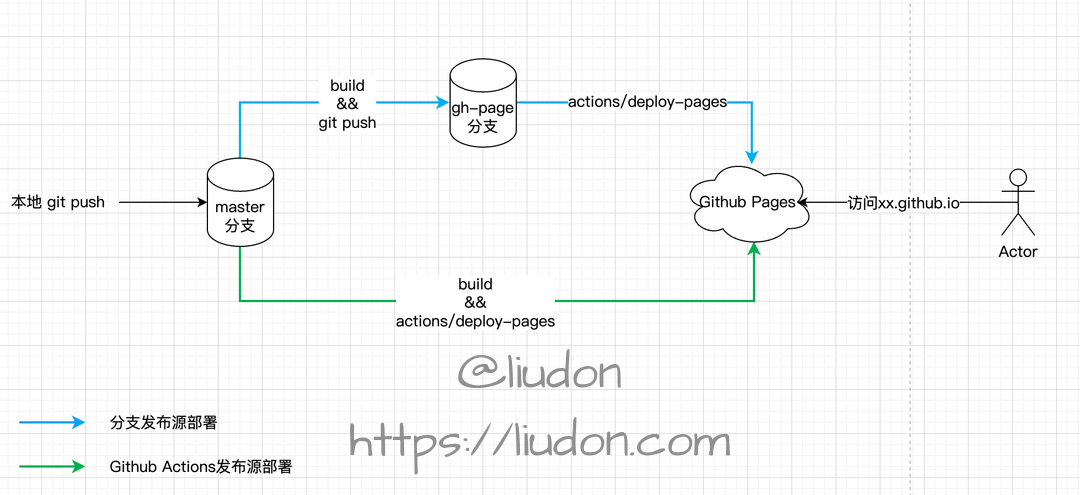 github-pages-deploy-flow