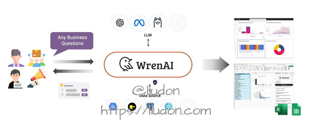 WrenAI GenBI Classic 使用 Ollama 本地模型的工作流程